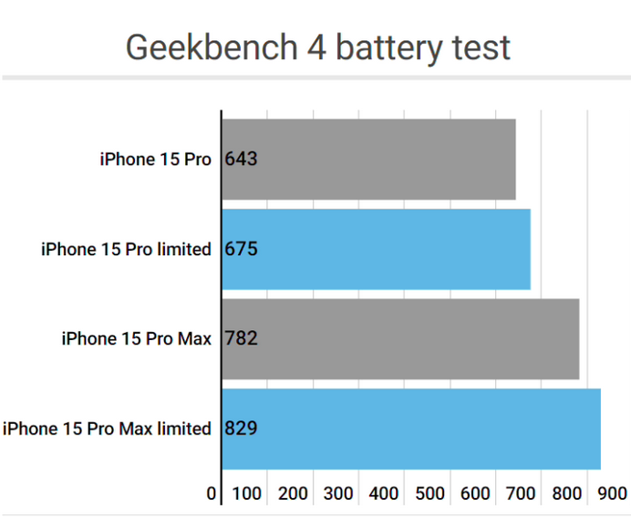 江苏apple维修站iPhone15Pro的ProMotion高刷功能耗电吗