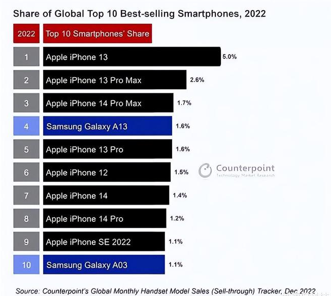 江苏苹果维修分享:为什么iPhone14的销量不如iPhone13? 