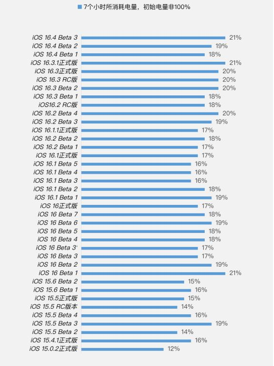 江苏苹果手机维修分享iOS 16.4 Beta 3续航跑分等测试结果汇总 
