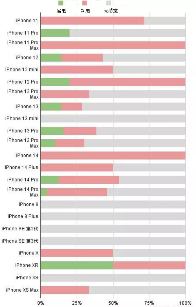 江苏苹果手机维修分享iOS16.2太耗电怎么办？iOS16.2续航不好可以降级吗？ 