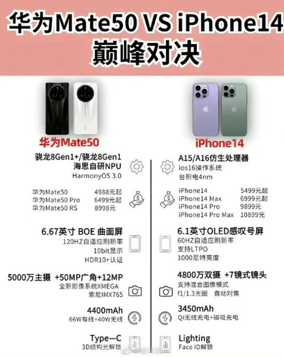 江苏苹果14维修分享iPhone14和华为mate50，应该怎么选 