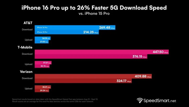 江苏苹果手机维修分享iPhone 16 Pro 系列的 5G 速度 